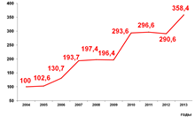 Динамика индексов физического объема инвестиций в основной капитал, % к 2004 г. 