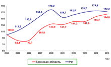 Динамика индексов производства по виду деятельности 