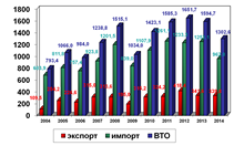 Внешнеторговый оборот, млн. долл. США 