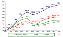 Динамика темпов роста объема платных услуг населению, в % к 2004 году