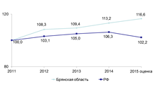 Динамика темпов роста ВРП в процентах к уровню 2004 года