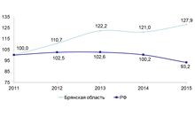 Динамика индексов производства по виду деятельности строительство в % к 2011 году 