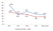 Динамика темпов роста ВРП в процентах к предыдущему году (в сопоставимых ценах)