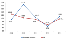 Динамика индексов физического объема инвестиций в основной капила, % к предыдущему году