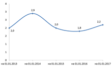 Удельный вес просроченной дебиторской задолженности, в %