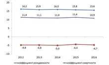 Коэффициенты рождаемости, смертности и естественного прироста (убыли) населения, на 1000 человек