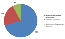 Структура продукции сельского хозяйства по категориям хозяйств