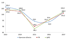 Динамика темпов роста оборота розничной торговли, в % к предыдущему году