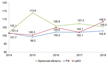 Динамика индексов промышленного прозводства, в % к предыдущему году