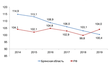 Динамика индексов производства продукции сельского хозяйства, в % предыдущему году