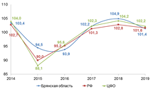 Динамика темпов роста оборота розничной торговли, в % к предыдущему году