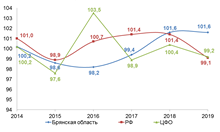 Динамика темпов роста объема платных услуг населению, в % к предыдущему году