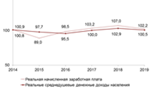 Реальная начисленная заработная плата одного работника, реальные денежные доходы населения, в процентах к предыдущему году