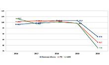 Динамика темпов роста оборота розничной торговли, в % к предыдущему году (в сопоставимых ценах)