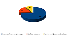Структура продукции сельского хозяйства по категориям хозяйств (в фактически действовавших ценах; в процентах от хозяйств всех категорий)